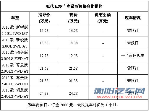 北京现代ix35车源紧张 购车需交定金5000元