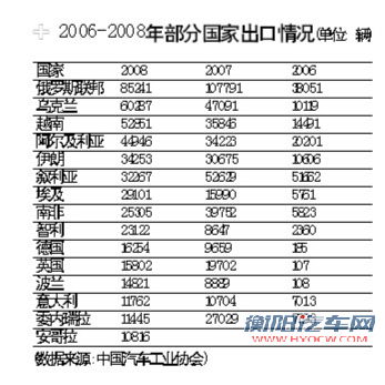 2006-2008年部分国家出口情况