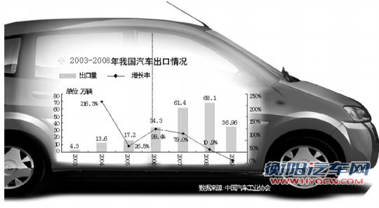 2003-2008年我国汽车出口情况
