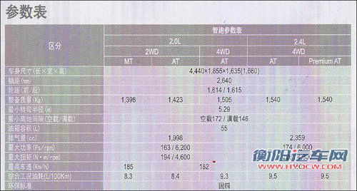 起亚SUV-智跑将推8款车型 详细配置曝光