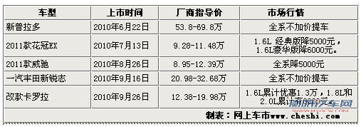 更新升级 一汽丰田近期5款换代车型行情