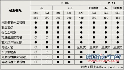 起亚SUV-智跑将推8款车型 详细配置曝光