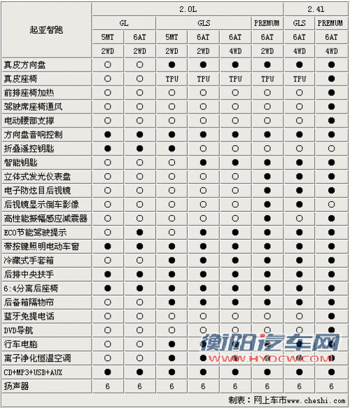 起亚SUV-智跑将推8款车型 详细配置曝光