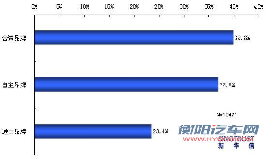 2011上海车展热点调查：国产新车最受关注