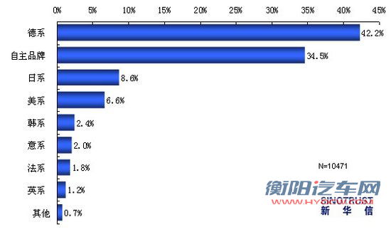 2011上海车展热点调查：国产新车最受关注