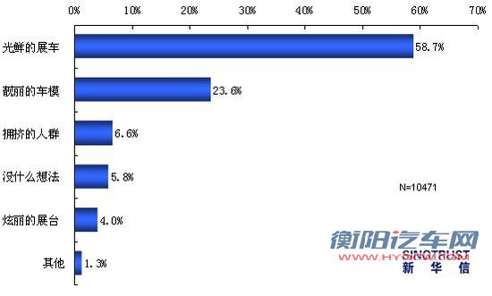 2011上海车展热点调查：国产新车最受关注