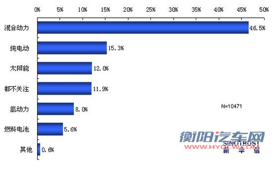2011上海车展热点调查：国产新车最受关注