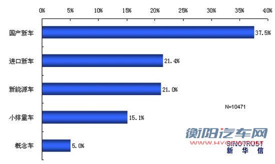 2011上海车展热点调查：国产新车最受关注
