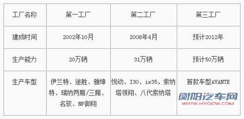 北现三厂2012年竣工 首款车型定为AVANTE