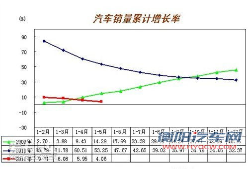 风云突变 2011年上半年汽车市场热点回顾