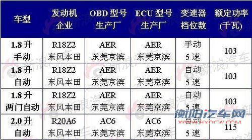 新CR-V/Brio等 本田4款将入华新车展望