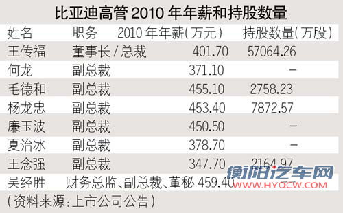 比亚迪A股涨86.61% 王传福身价增近200亿