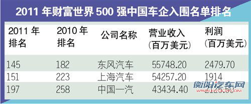 500强排名公布 东风汽车营收利润国内最高