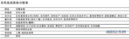 东风有限整车资产或被分拆 中期计划将发布