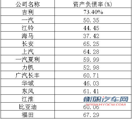 2010年部分上市车企资产负债率（数据来源：Wind资讯）