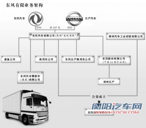 东风有限整车资产或被分拆 中期计划将发布