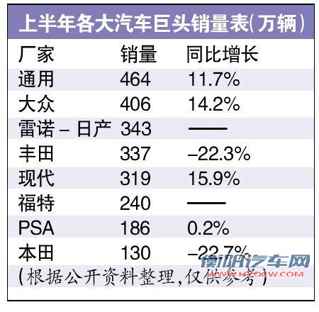 上半年全球汽车销量增5.8% 巨头排名变样