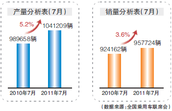 7月车市淡季不淡 乘用车批发数同比增11%