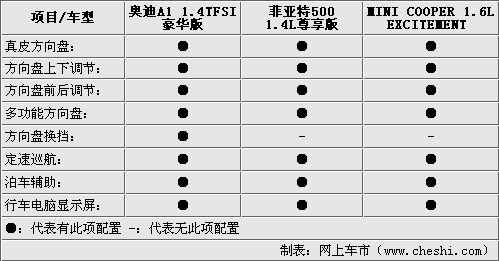 3款个性小车 奥迪A1/菲亚特500/MINI对比