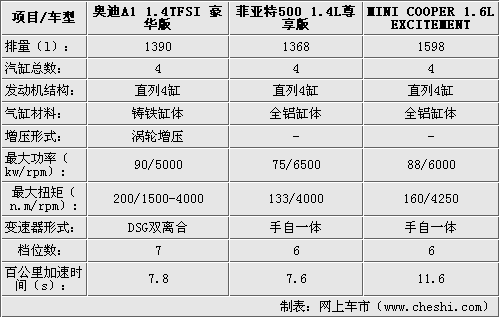 3款个性小车 奥迪A1/菲亚特500/MINI对比