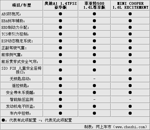 3款个性小车 奥迪A1/菲亚特500/MINI对比