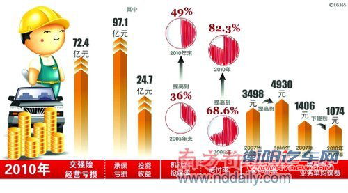 2010年交强险经营情况公布 整体亏损严重