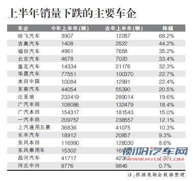 避免大幅降价 自主品牌车纷纷下调产销目标