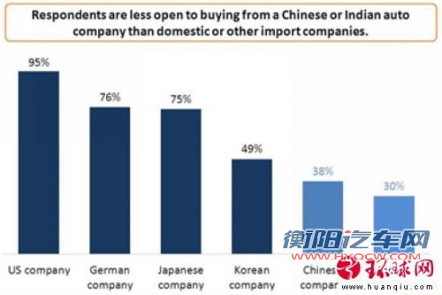 美国80后青睐中国汽车 形象优于印度车
