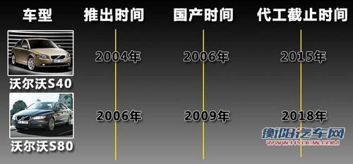 长安代工沃尔沃至2018年 影响S40/S80换代