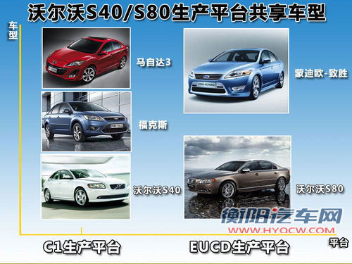 长安代工沃尔沃至2018年 影响S40/S80换代