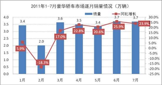 今年1-7月豪华轿车市场简析