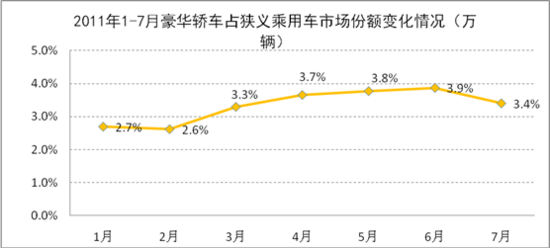 今年1-7月豪华轿车市场简析