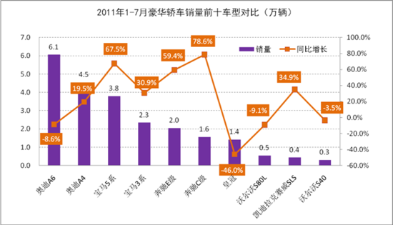 今年1-7月豪华轿车市场简析