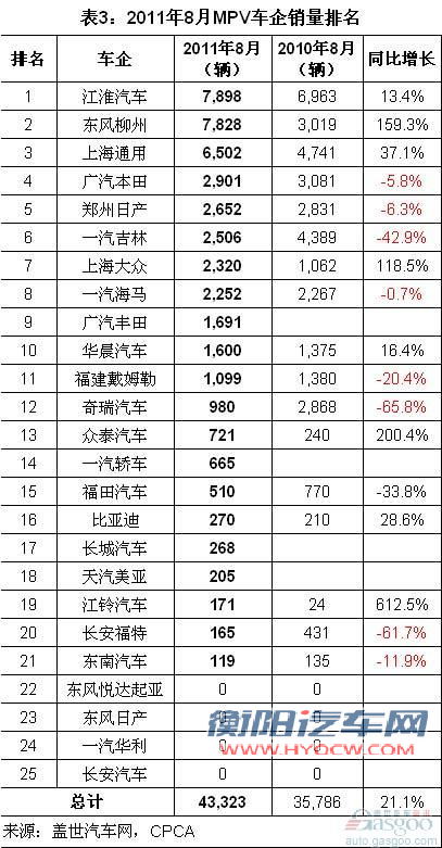 2011年8月各系别和车企MPV销量排名