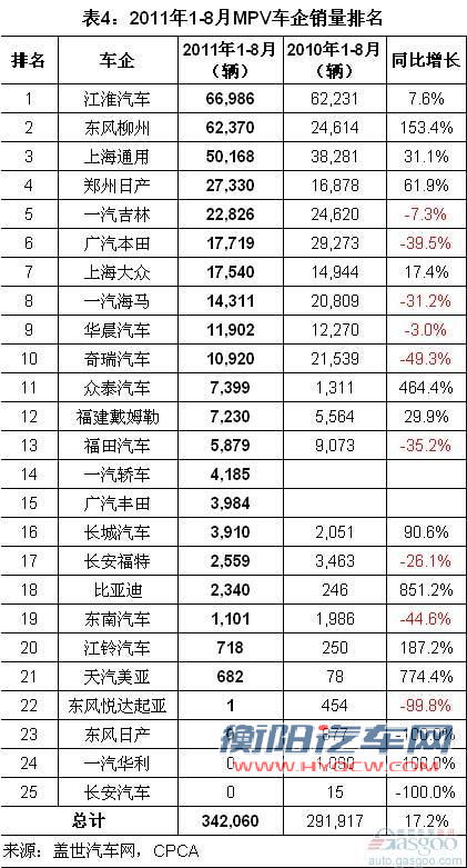 2011年8月各系别和车企MPV销量排名