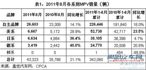 2011年8月各系别和车企MPV销量排名