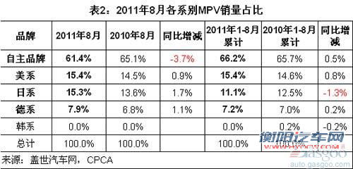 2011年8月各系别和车企MPV销量排名