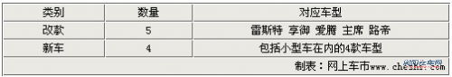 新增1.6L发动机 双龙计划5年内推9款车型