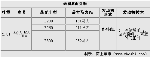 奔驰E将出2.0T引擎 1.8T发动机将停产