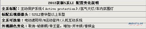 改名/增配/涨价 2012款宝马5系28日上市