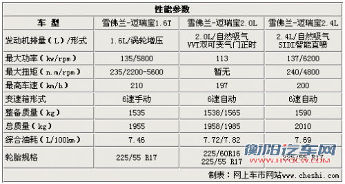 雪佛兰迈瑞宝参数曝光 搭1.6T等三种动力