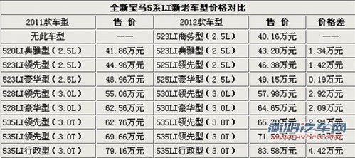 改名/增配/涨价 2012款宝马5系28日上市
