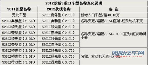 改名/增配/涨价 2012款宝马5系28日上市
