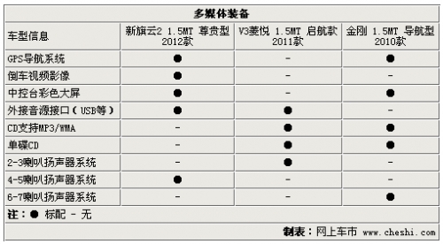 同为5.98万元！新旗云2/V3菱悦/金刚选谁