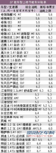 新节能车补标准实行 9成车出局/大众成赢家