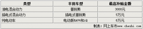 丰田电动RAV4/插电普锐斯 2013年将引入