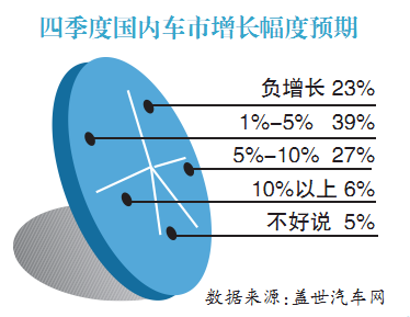 年销40万辆无望 京城车市提前入冬