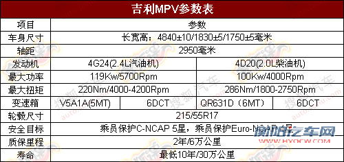 帝豪EV8参数曝光 吉利首款MPV将明年上市