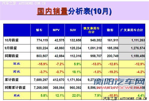 乘联会：10月乘用车销量环比同比双下降