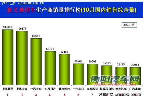 乘联会：10月乘用车销量环比同比双下降